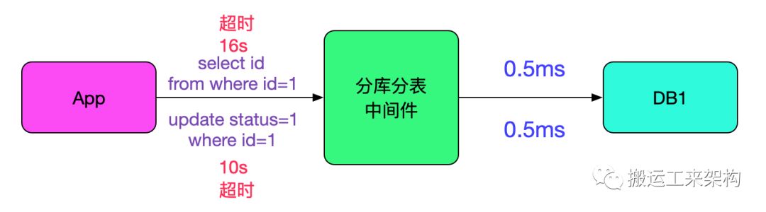 记一次中间件导致的慢SQL排查过程