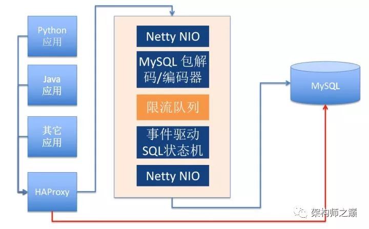 饿了么：基于非阻塞Java的数据库中间件