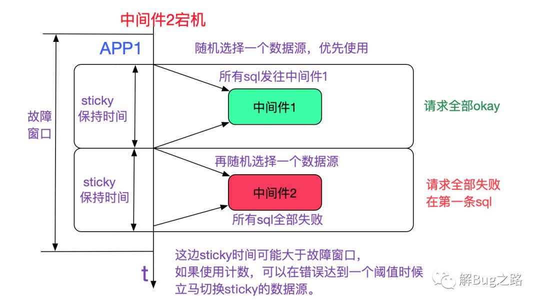 分库分表中间件的高可用实践