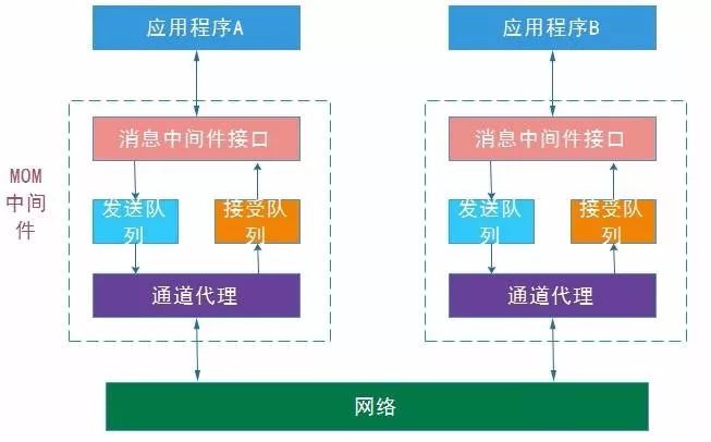 消息中间件，到底该如何选型？