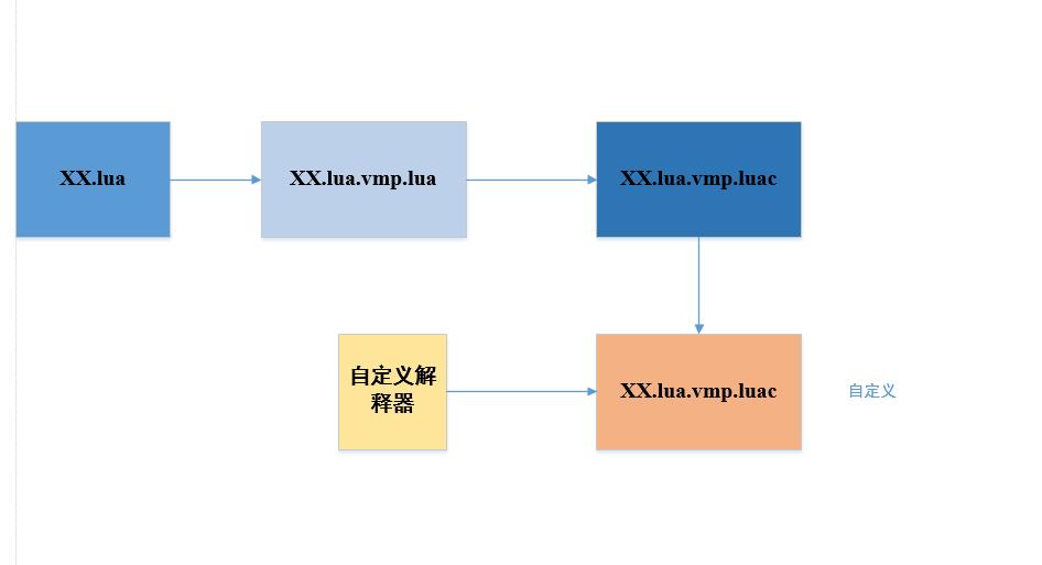 知物由学 | Lua脚本保护的前世今生