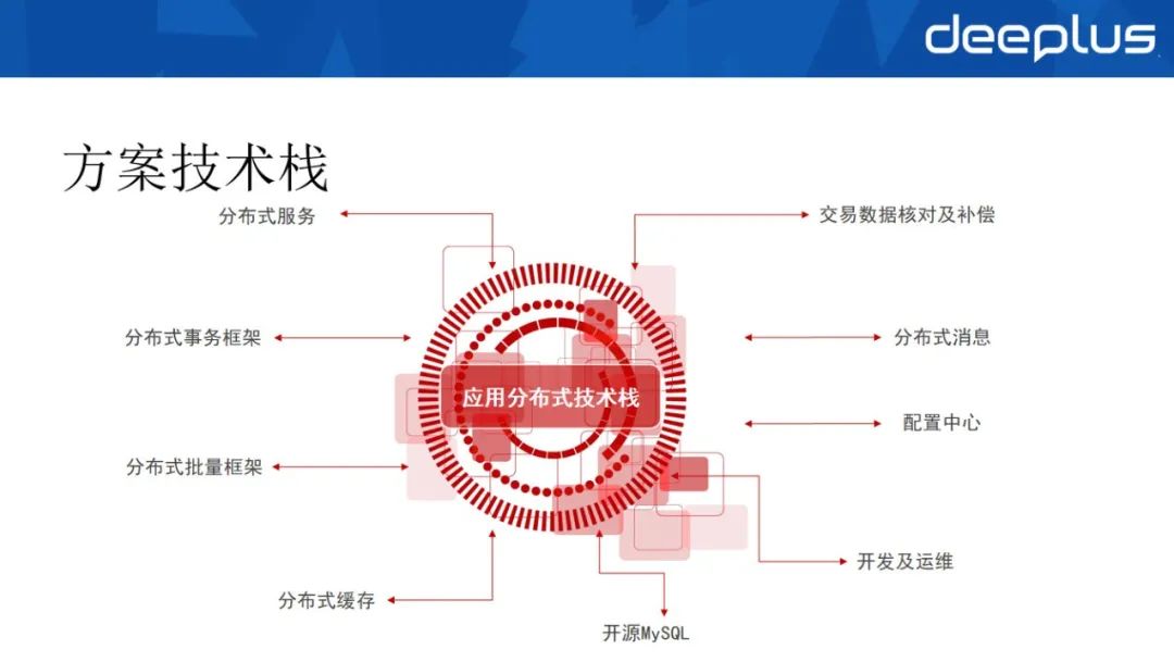 工行“去O”数据库选型与分布式架构设计