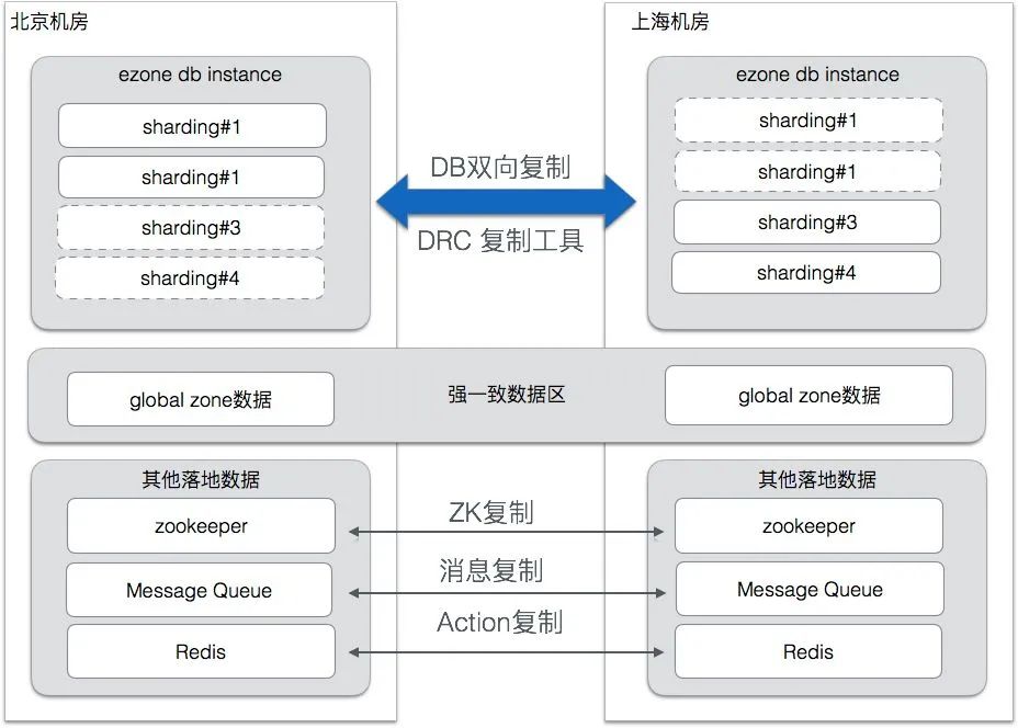 饿了么的异地多活架构设计是什么样的？