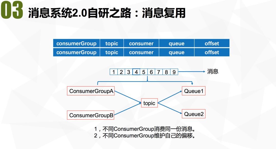 拍拍贷消息中间件的架构演进