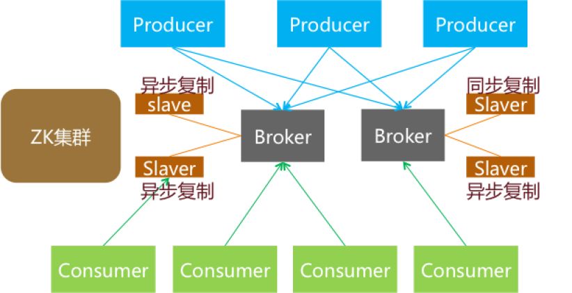 【系统架构】聊聊开源消息中间件的架构和原理