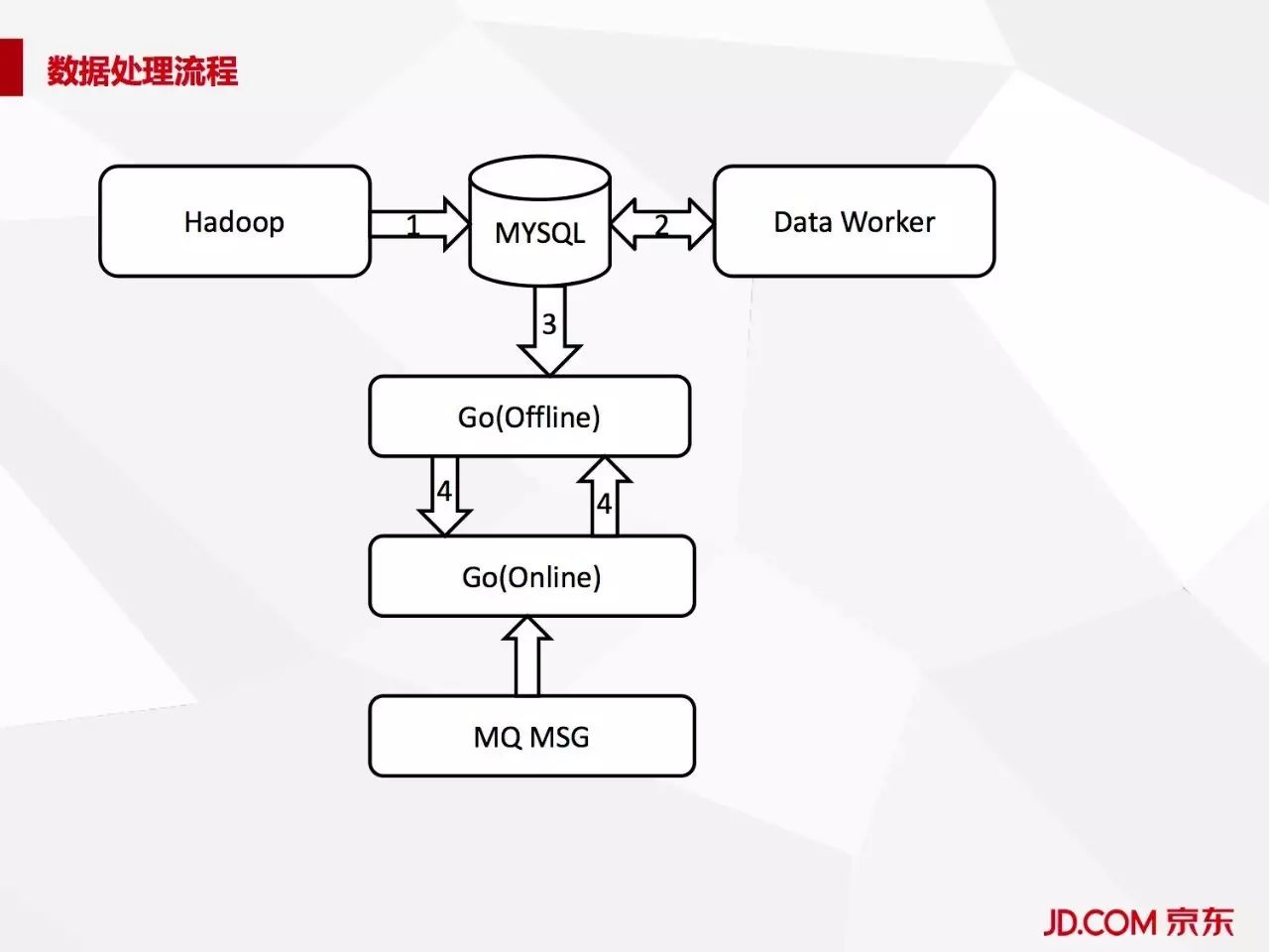 京东商品分类列表如何使用Golang+Lua应对亿级访问