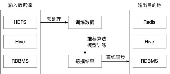 【文末送书】完整的推荐系统架构设计 《从零开始构建企业级推荐系统》