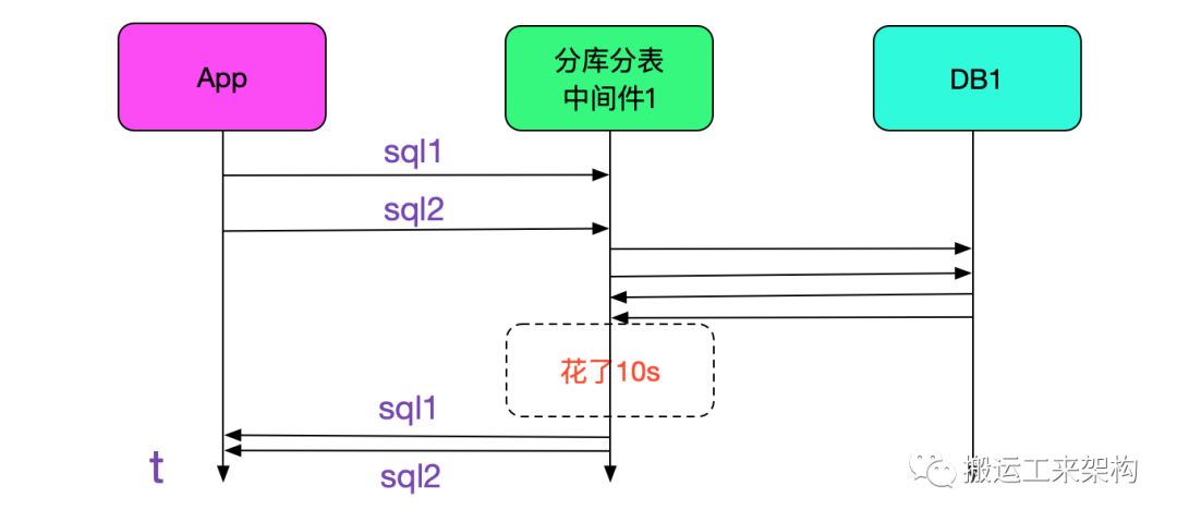 记一次中间件导致的慢SQL排查过程