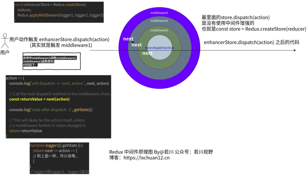 学习 redux 源码整体架构，深入理解 redux 及其中间件原理