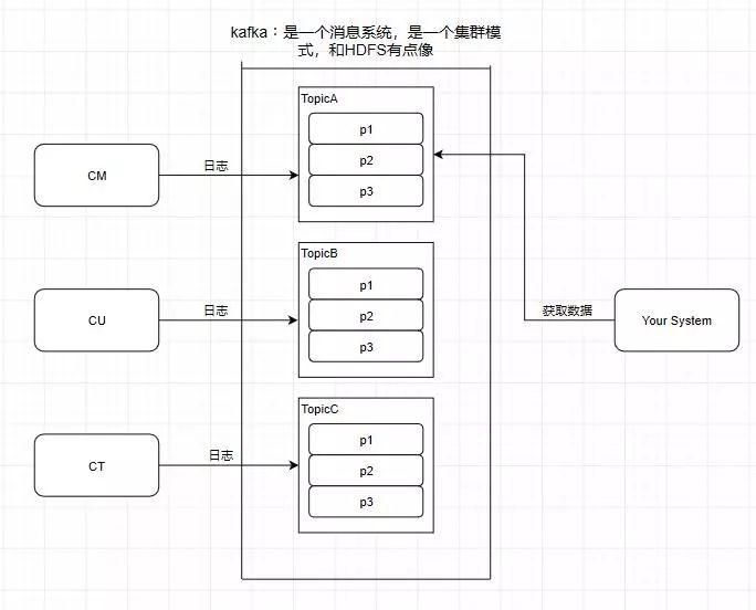 大白话认识Kafka背后优秀的架构设计