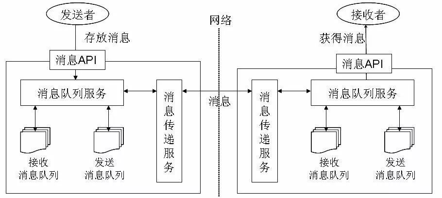 消息中间件这么多，到底应该如何选型？