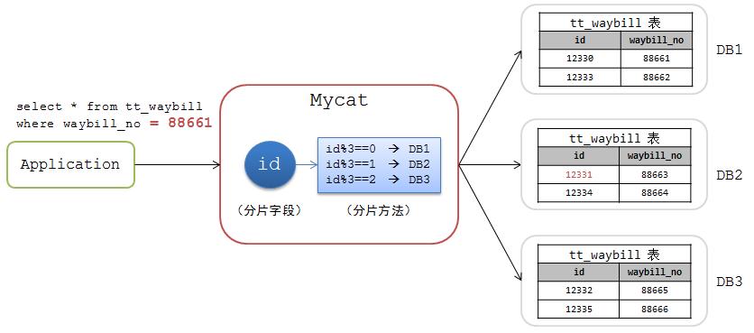 阿里开源的分布式分库分表中间件之MyCat从入门到放弃