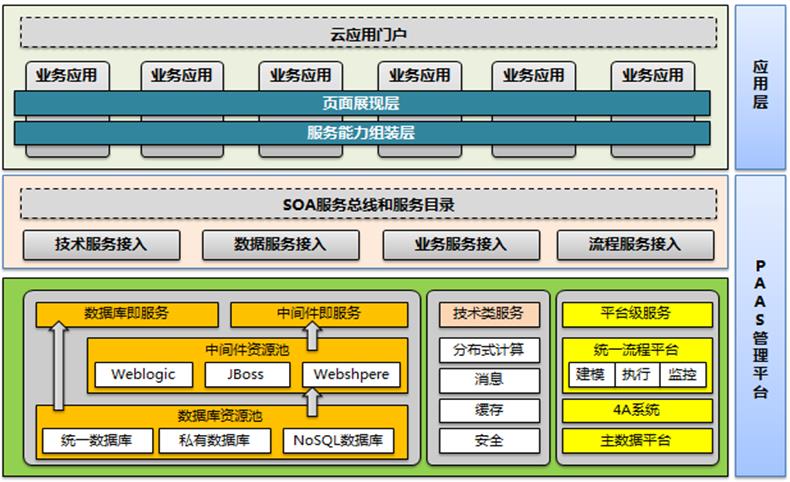 软件架构设计分层模型和构图思考