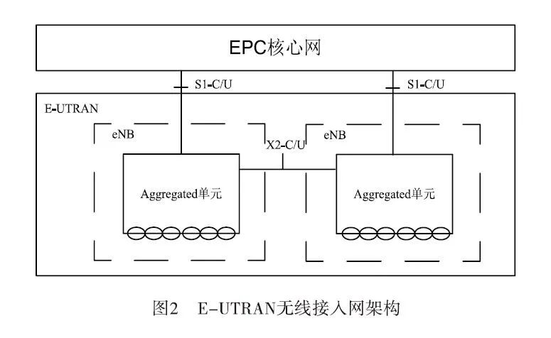 B5G毫米波通信无线接入网络的架构设计