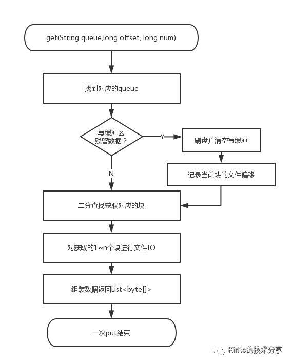 阿里天池中间件大赛百万队列存储设计总结【复赛】