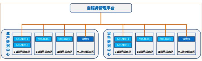 银行容器云平台架构设计及实践参考 | 周末送资料