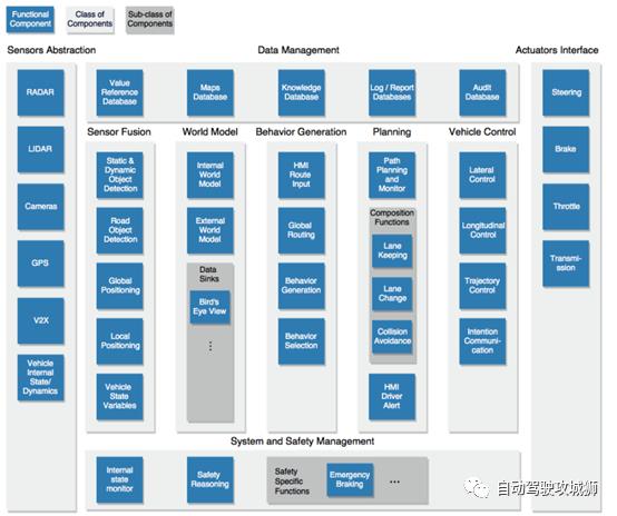 自动驾驶架构设计
