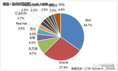 IT168：封杀并不若想象的可怕，国产中间件已与IBM、Oracle相并肩！