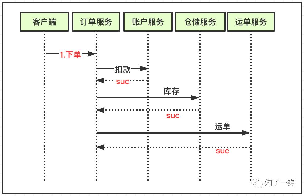 架构设计 | 基于电商交易流程，图解TCC事务分段提交