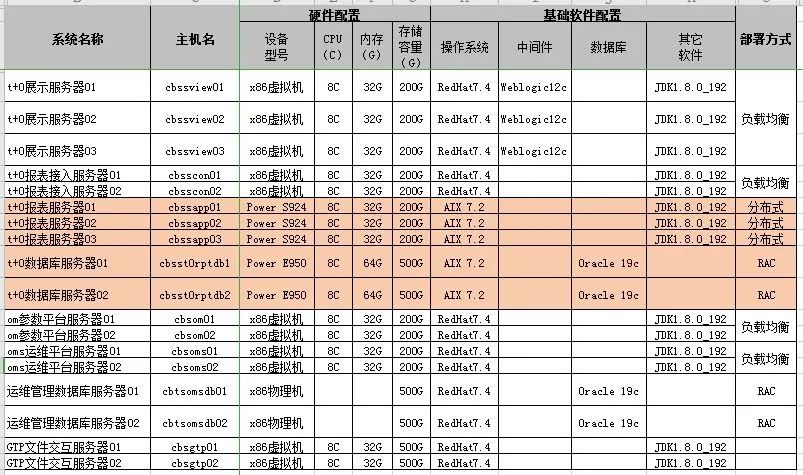 某银行基于浪潮K1 Power架构设计实现分布式核心系统的实践