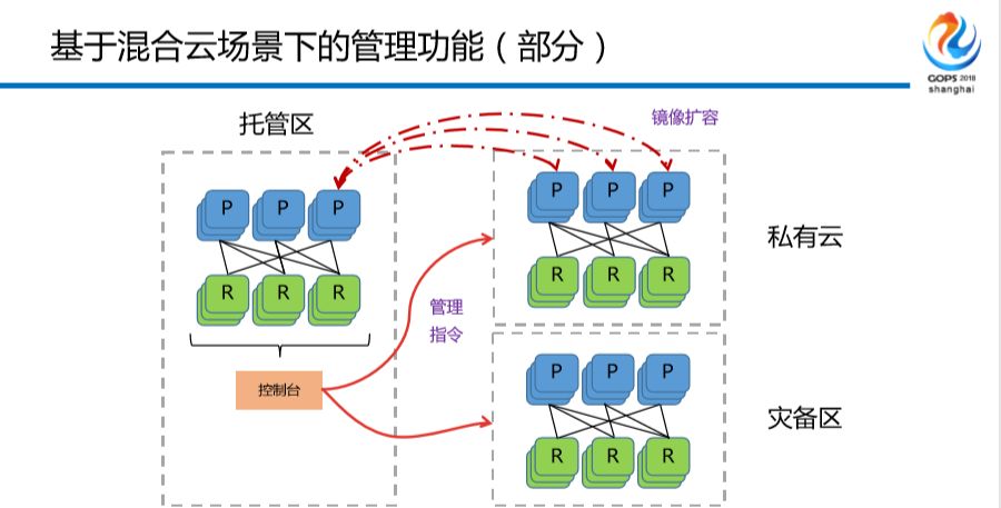 混合云场景下金融级中间件自动化运维平台建设之路