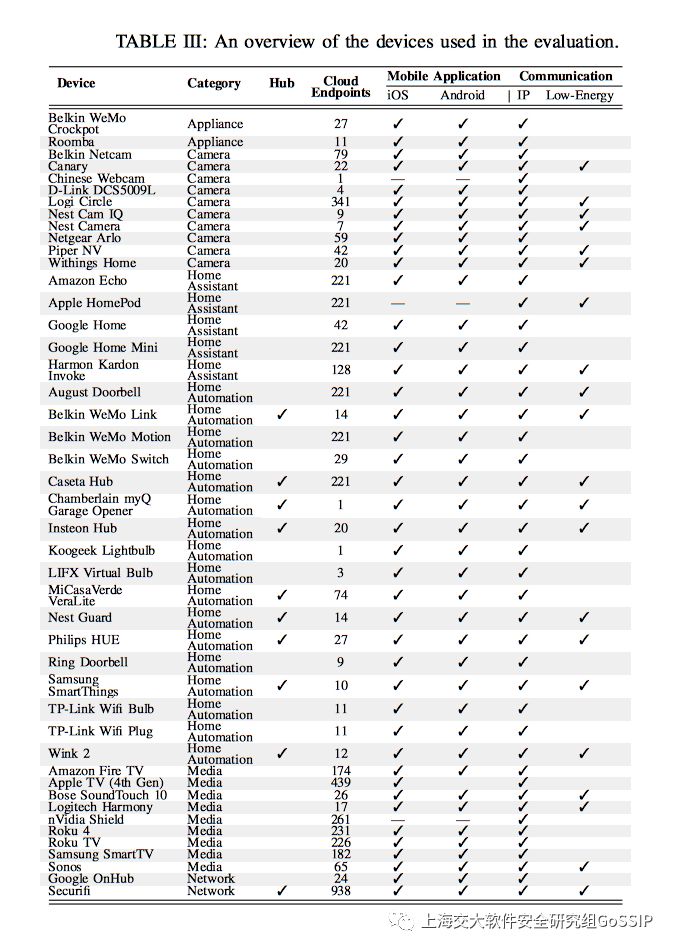 论文分享：SoK: Security Evaluation of Home-Based IoT Deployments