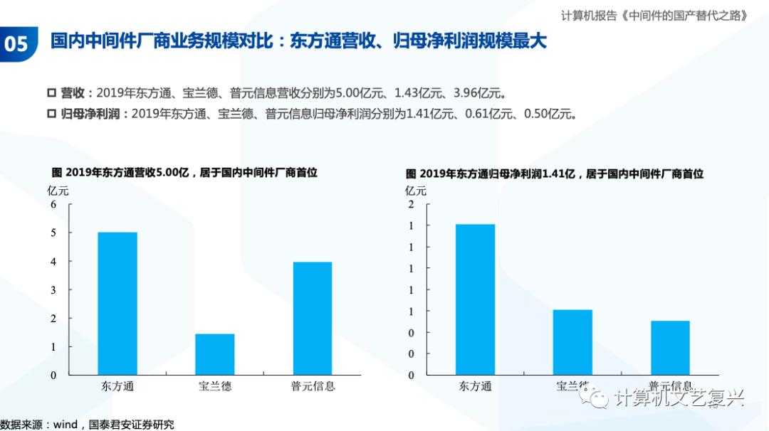 中间件的国产化之路（深度）| 国君计算机