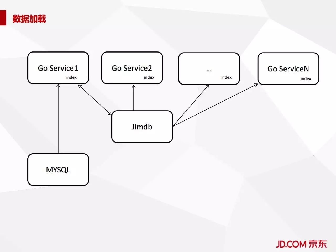 京东商品分类列表如何使用Golang+Lua应对亿级访问