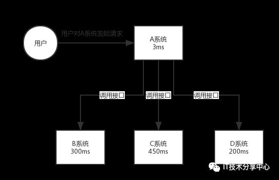 【消息队列】为什么使用消息队列？消息队列有什么优点和缺点？常见MQ中间件之间的差异？