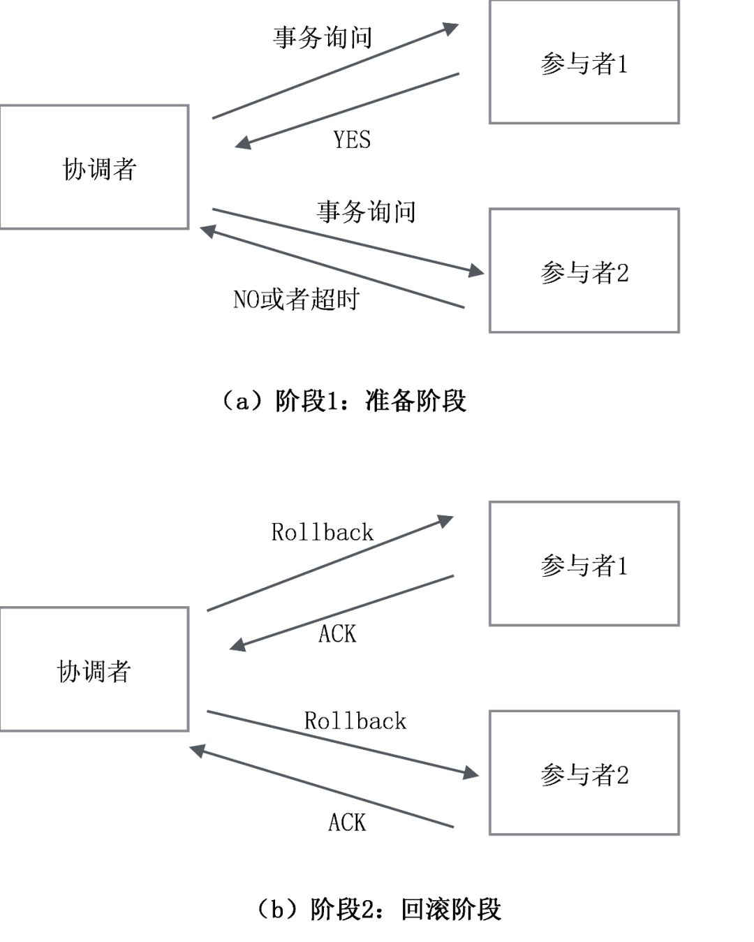 实践丨分布式事务解决方案汇总：2PC、消息中间件、TCC、状态机+重试+幂等