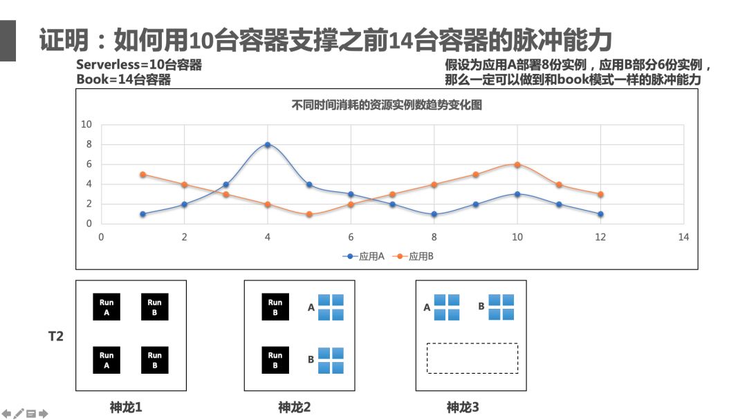 不改代码也能全面 Serverless 化，阿里中间件如何破解这一难题？