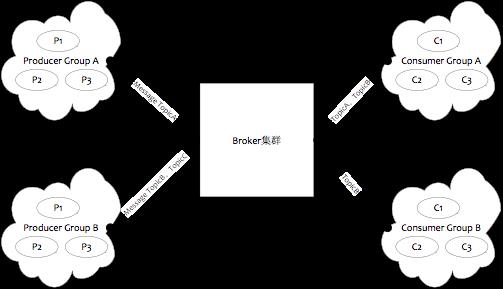 阿里中间件团队，十分钟带你入门 RocketMQ