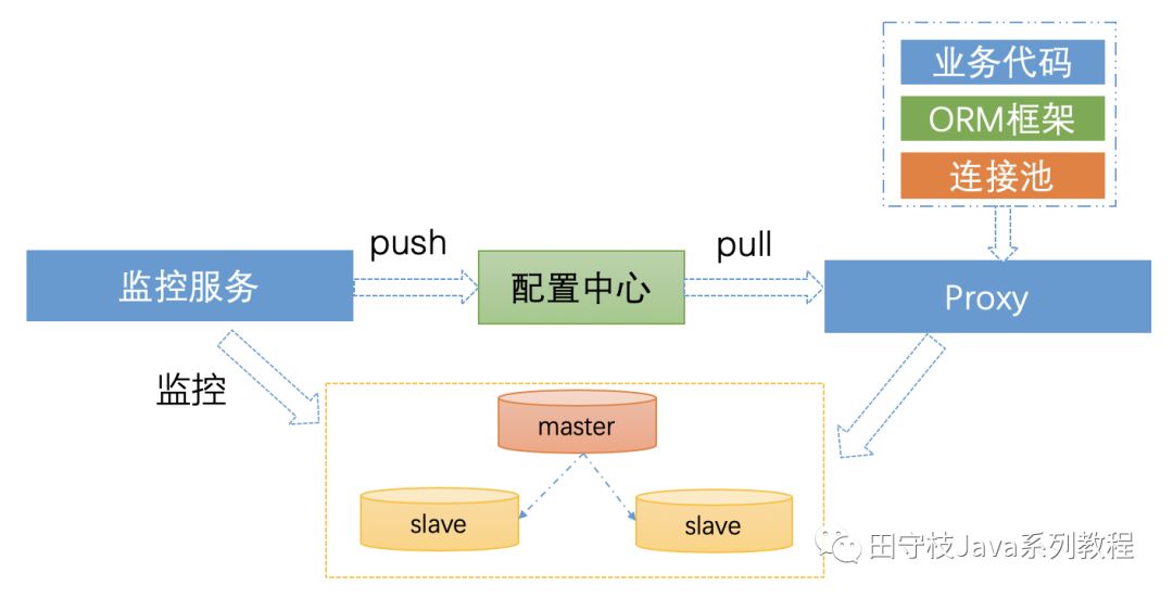 史上最全数据库中间件详解