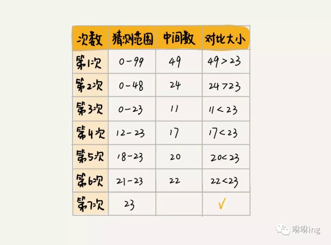 15 | 二分查找（上）：如何用最省内存的方式实现快速查找功能？