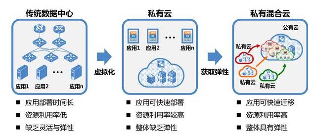 混合云模式下的计算架构设计及其演进 | 趋势解读