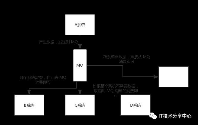 【消息队列】为什么使用消息队列？消息队列有什么优点和缺点？常见MQ中间件之间的差异？