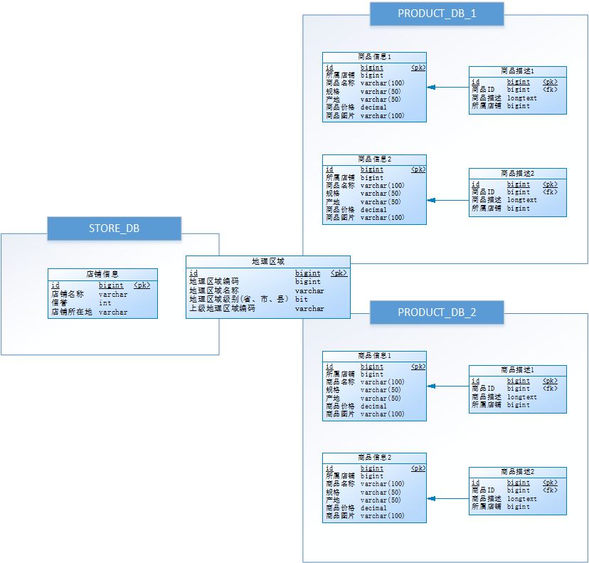 本周更新 | JavaEE学习路线图数据库专题+服务中间件专题