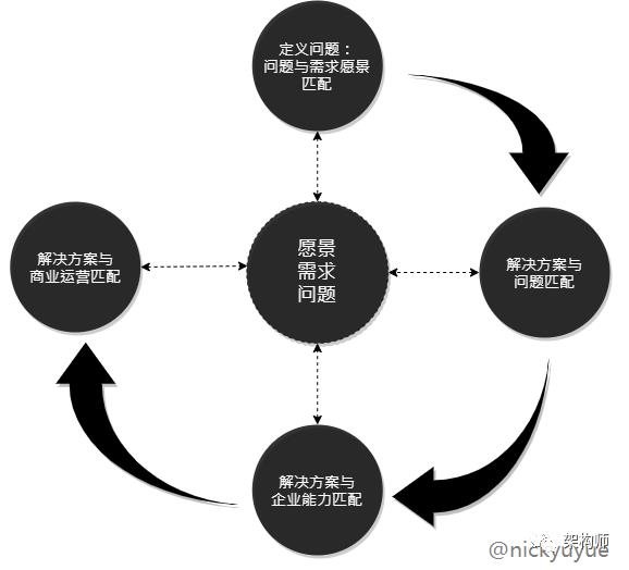 解决方案架构设计实践的方法、模型与思维