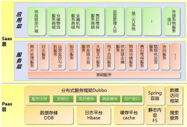 软件架构设计分层模型和构图思考