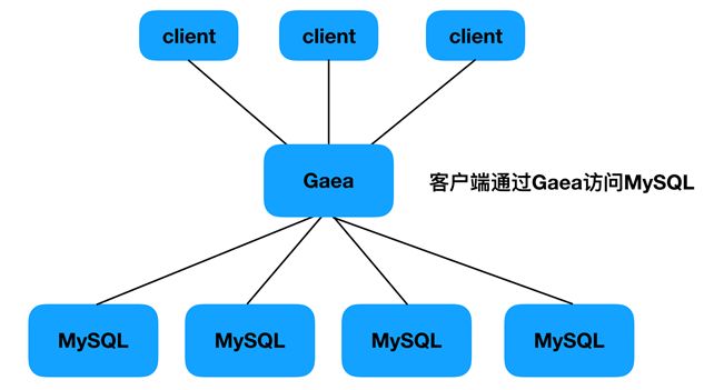 小米开源数据库中间件Gaea实战（有彩蛋）