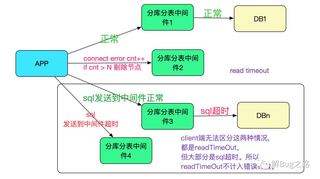 分库分表中间件的高可用实践