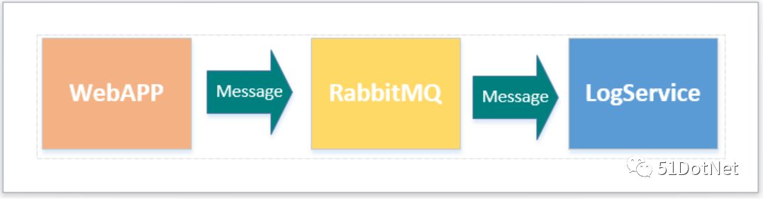 .Net微服务架构：RabbitMQ中间件应用