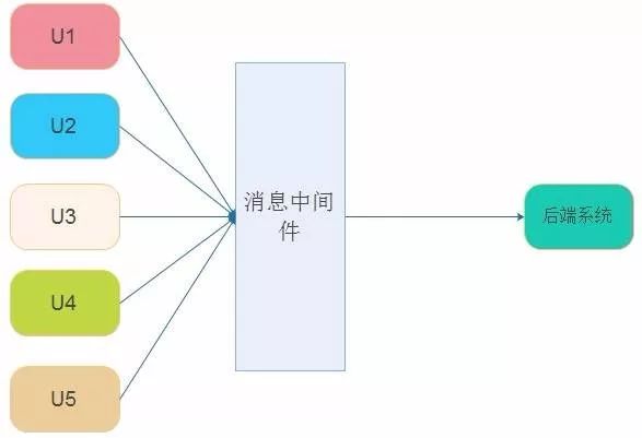 消息中间件，到底该如何选型？