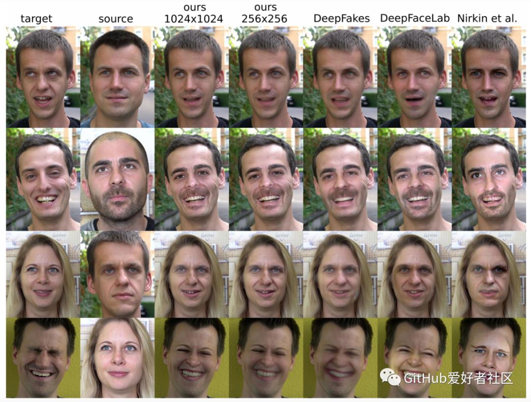 厉害了！GitHub火爆的DeepFake变脸即将用于拍电影？这是要让替身演员失业的节奏？
