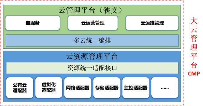 金融行业云管平台架构设计常见难点解读