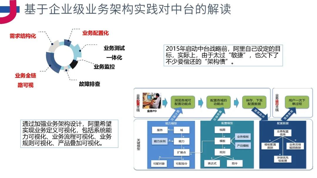 PPT分享《企业级业务架构设计方法论》