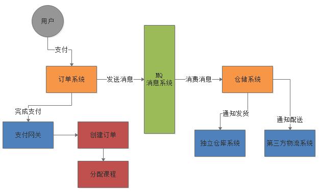 消息中间件 MQ 如何处理消费失败的消息？