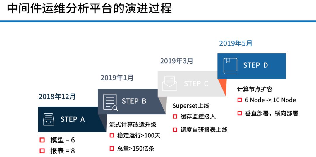 中间件运维分析中的选型与实践