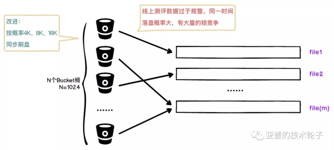 天池中间件大赛 - 单机百万消息队列存储实现分享