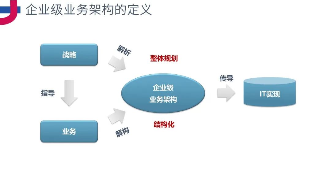 PPT分享《企业级业务架构设计方法论》